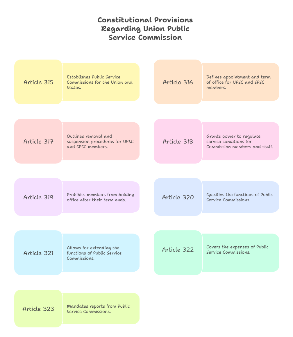 Constitutional Provisions for UPSC
